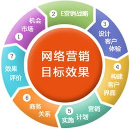 企業(yè)做網(wǎng)絡營銷必須具備這幾樣知識